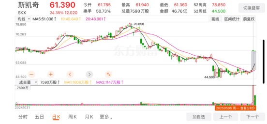 94億美元 美國鞋業(yè)巨頭斯凱奇接受收購:鞋業(yè)
